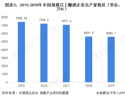 十张图了解2019年中国酿酒行业市场供需现状及竞争情况 白酒仍为最大销售品类